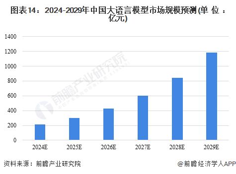 預見2024 中國大語言模型行業全景圖譜與未來展望